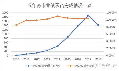 海东市业绩承诺主板上市(主板上市公司业绩预告的规定)